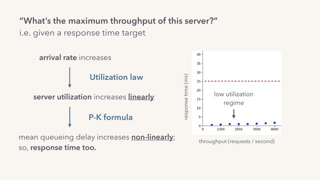 “What’s the maximum throughput of this server?”
i.e. given a response time target
arrival rate increases
server utilization increases linearly
Utilization law
P-K formula
mean queueing delay increases non-linearly;
so, response time too.
response time (ms)
throughput (requests / second)
low utilization
regime

