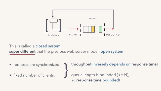 • requests are synchronized.
• ﬁxed number of clients.
throughput inversely depends on response time! 
queue length is bounded (<= N),
so response time bounded!
}
This is called a closed system.
super different that the previous web server model (open system).
server
N clients
]
]
response
request
