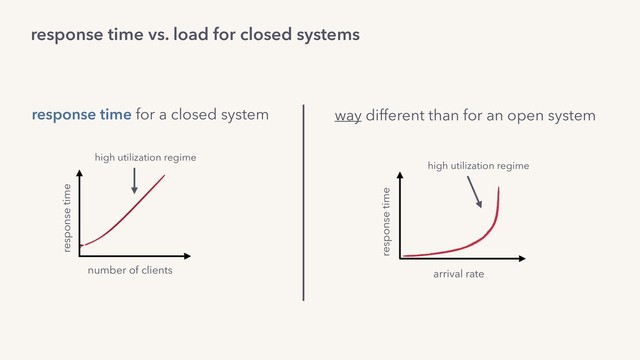response time vs. load for closed systems
number of clients
response time
high utilization regime
way different than for an open system
arrival rate
response time
high utilization regime
response time for a closed system
