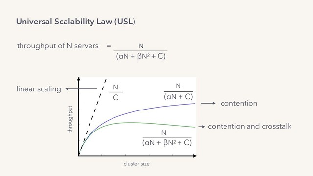 Universal Scalability Law (USL)
throughput of N servers = N
(αN + βN2 + C)
N
(αN + βN2 + C)
N
C
N
(αN + C)
contention and crosstalk
linear scaling
contention
throughput
cluster size
