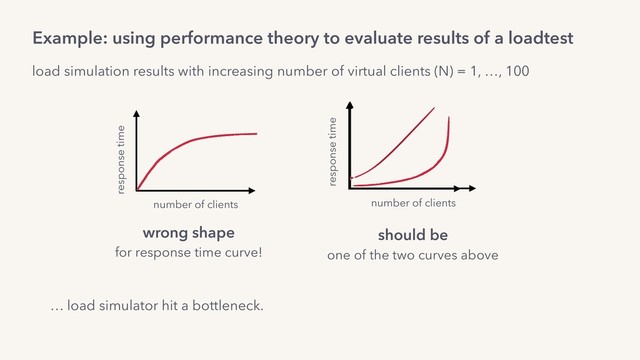 load simulation results with increasing number of virtual clients (N) = 1, …, 100
… load simulator hit a bottleneck.
response time
number of clients
wrong shape
for response time curve!
should be
one of the two curves above
number of clients
response time
Example: using performance theory to evaluate results of a loadtest
