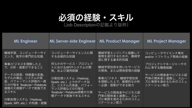 ʢJob DescriptionͷهࡌΑΓൈਮʣ
ඞਢͷܦݧɾεΩϧ
ML Engineer ML Server-side Engineer ML Product Manager ML Project Manager
ػցֶशɺίϯϐϡʔλʔαΠ
Τϯεɺ਺ֶͷઐ໳తͳ஌ࣝ 

ࣄۀ/ϏδωεΛཧղ্ͨ͠
Ͱɺ෼ੳɾఏҊ͕Ͱ͖Δ͜ͱ
σʔλͷ୳ࡧɺಛ௃ྔͷม׵ɺ
Ϟσϧͷಋग़ɺγεςϜͷ࣮
૷ɺύϑΥʔϚϯεධՁͷҰ௨
ΓͷߦఔΛ TerabyteʙPetabyte
ن໛ͷେن໛σʔλͰ࣮ࢪͰ͖
ΔεΩϧ 

෼ࢄॲཧγεςϜʢHadoop,
Spark, MPI, etc.ʣͷ஌ࣝɾܦݧ
ίϯϐϡʔλʔαΠΤϯεʹؔ
͢Δશൠతͳ஌ࣝ 

ԿΒ͔ͷαʔϏεɾϓϩδΣΫ
τʹ͓͚ΔAPI΍γεςϜͷ։
ൃɺ͓Αͼӡ༻ܦݧ
෼ࢄॲཧγεςϜʢHadoop,
Spark, etc.ʣ্ͰͷσʔλՃ
޻ɺγεςϜͷ࣮૷ɺύϑΥʔ
ϚϯεධՁͳͲͷߦఔΛ
TerabyteʙPetabyteن໛ͷେن
໛σʔλͰ࣮ࢪͰ͖ΔεΩϧ 

ػցֶशΤϯδχΞͱڠಇͯ͠
ۀ຿Λ਱ߦ͢ΔͨΊͷɺػցֶ
शʹؔ͢Δجຊత஌ࣝ 

ػցֶशٕज़Λ༻͍ͨαʔϏε
ͷ։ൃɺ·ͨ͸։ൃ؅ཧͷܦݧ 

ࣄۀ/Ϗδωεɾػցֶशٕज़
Λཧղ্ͨ͠Ͱɺجૅతͳ෼ੳ
ʙاըɾఏҊ͕Ͱ͖Δೳྗ 

αʔϏεͷ։ൃऀ΍Ϗδωε෦
໳౳ͷؔ܎ऀͱ࿈ܞ͠ɺεϜʔ
ζʹۀ຿ΛਐΊΔͨΊͷίϛϡ
χέʔγϣϯೳྗ
ίϯϐϡʔλαΠΤϯεઐ߈
and/or ιϑτ΢ΣΞ։ൃͷܦݧ
ϓϩδΣΫτϚωʔδϟʔ΍ͦ
Εʹ४ͣΔ৬຿ܦݧ 

αʔϏεͷ։ൃऀ΍Ϗδωε෦
໳౳ͷؔ܎ऀͱ࿈ܞ͠ɺεϜʔ
ζʹۀ຿ΛਐΊΔͨΊͷίϛϡ
χέʔγϣϯೳྗ 

