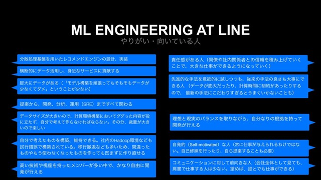 ΍Γ͕͍ɾ޲͍͍ͯΔਓ
ML ENGINEERING AT LINE
σʔλαΠζ͕େ͖͍ͷͰɺܭࢉ؀ڥߏஙʹ͓͍ͯάάͬͨ಺༰͕໾
ʹཱͨͣɺࣗ෼Ͱߟ͑ͯ࡞Βͳ͚Ε͹ͳΒͳ͍ɻͦͷ෼ɺࡋྔ͕େ͖
͍ͷͰָ͍͠
ࣗ෼Ͱߟ͑ͨ΋ͷΛߏஙɺҡ࣋Ͱ͖Δɻࣾ಺ͷHadoop؀ڥͳͲ΋
ࢼߦࡨޡͰߏங͞Ε͍ͯΔɻҠߦఫୀͳͲ΋ଟ͍ͨΊɺؒҧͬͨ
΋ͷ΍΋͏࢖Θͳ͘ͳͬͨ΋ͷΛ࡞ͬͯ΋Ԝ·ͣʹ࡞Γ௚ͤΔ
๲େʹσʔλ͕͋ΔʢʮϞσϧߏஙΛؤுͬͯ΋ͦ΋ͦ΋σʔλ͕
গͳͯ͘μϝʯͱ͍͏͜ͱ͕গͳ͍ʣ
ߴ͍ٕज़΍ࢹ࠲Λ࣋ͬͨϝϯόʔ͕ଟ͍தͰɺ͔ͳΓࣗ༝ʹ։
ൃ͕ߦ͑Δ
ཧ૝ͱݱ࣮ͷόϥϯεΛऔΓͳ͕Βɺࣗ෼ͳΓͷࠜڌΛ࣋ͬͯ
։ൃ͕ߦ͑Δ
੹೚ײ͕͋Δਓʢಉ྅΍ࣾ಺ؔ܎ऀͱͷ৴པΛੵΈ্͍͛ͯ͘
͜ͱͰɺେ͖ͳ࢓ࣄ͕Ͱ͖ΔΑ͏ʹͳ͍ͬͯ͘ʣ
ઌਐతͳख๏Λҙཉతʹࢼͭͭ͠΋ɺैདྷͷख๏ͷྑ͞΋େࣄʹͰ
͖Δਓ ʢσʔλ͕๲େͩͬͨΓɺܭࢉ࣌ؒʹ੍໿͕͋ͬͨΓ͢Δ
ͷͰɺ ࠷৽ͷख๏ʹͩ͜ΘΓ͗͢Δͱ͏·͍͔͘ͳ͍͜ͱ΋ʣ
෼ࢄॲཧج൫Λ༻͍ͨϨίϝϯυΤϯδϯͷઃܭɺ࣮૷
ԣஅతʹσʔλ׆༻͠ɺ਎ۙͳαʔϏεʹߩݙ͢Δ
ࣗൃతʢSelf-motivatedʣͳਓʢৗʹ࢓ࣄ͕༩͑ΒΕΔΘ͚Ͱ͸ͳ
͍ɻࣗݾम࿅ΛߦͬͨΓɺࣗΒఏҊ͢Δ͜ͱ΋ඞཁʣ
ίϛϡχέʔγϣϯʹରͯ͠લ޲͖ͳਓʢձࣾશମͱͯ͠ݟͯ΋ɺ
ݞॻͰ࢓ࣄ͢Δਓ͸গͳ͍ɻ๬Ί͹ɺ୭ͱͰ΋࢓ࣄ͕Ͱ͖Δʣ
ఏҊ͔Βɺ։ൃɺ෼ੳɺӡ༻ʢSREʣ·Ͱ͢΂ͯؔΘΔ
