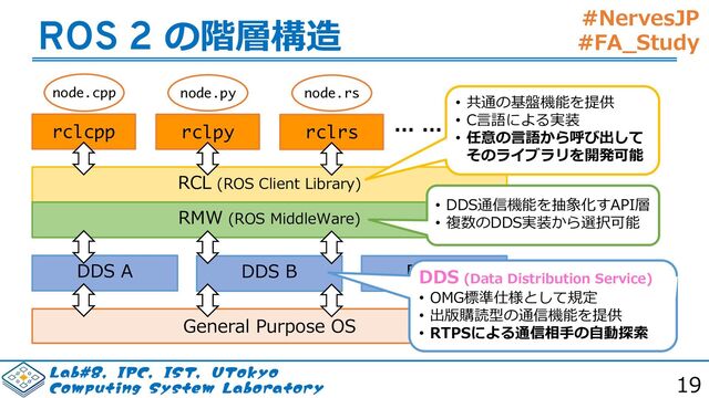 #NervesJP
#FA_Study
-BC*1$*4565PLZP
$PNQVUJOH4ZTUFN-BCPSBUPSZ
ROS 2 の階層構造
… …
19
rclcpp rclpy
node.cpp node.py
RCL (ROS Client Library)
RMW (ROS MiddleWare)
DDS B
DDS A
General Purpose OS
• 共通の基盤機能を提供
• C⾔語による実装
• 任意の⾔語から呼び出して
そのライブラリを開発可能
• DDS通信機能を抽象化すAPI層
• 複数のDDS実装から選択可能
rclrs
node.rs
DDS C
DDS (Data Distribution Service)
• OMG標準仕様として規定
• 出版購読型の通信機能を提供
• RTPSによる通信相⼿の⾃動探索
