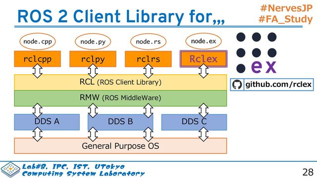 #NervesJP
#FA_Study
-BC*1$*4565PLZP
$PNQVUJOH4ZTUFN-BCPSBUPSZ
ROS 2 Client Library for,,,
Rclex
28
rclcpp rclpy
node.cpp node.py node.ex
RCL (ROS Client Library)
RMW (ROS MiddleWare)
DDS B
DDS A
General Purpose OS
rclrs
node.rs
DDS C
github.com/rclex
