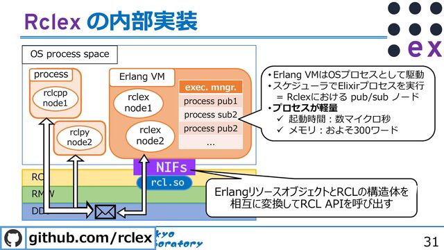 #NervesJP
#FA_Study
-BC*1$*4565PLZP
$PNQVUJOH4ZTUFN-BCPSBUPSZ 31
Rclex の内部実装
github.com/rclex
RCL
RMW
DDS
OS process space
rclcpp
node1
Erlang VM
rclex
node1
rclex
node2
process
exec. mngr.
process pub1
process sub2
process pub2
...
NIFs
rclpy
node2
rcl.so
ErlangリソースオブジェクトとRCLの構造体を
相互に変換してRCL APIを呼び出す
• Erlang VMはOSプロセスとして駆動
• スケジューラでElixirプロセスを実⾏
= Rclexにおける pub/sub ノード
• プロセスが軽量
ü 起動時間︓数マイクロ秒
ü メモリ︓およそ300ワード
