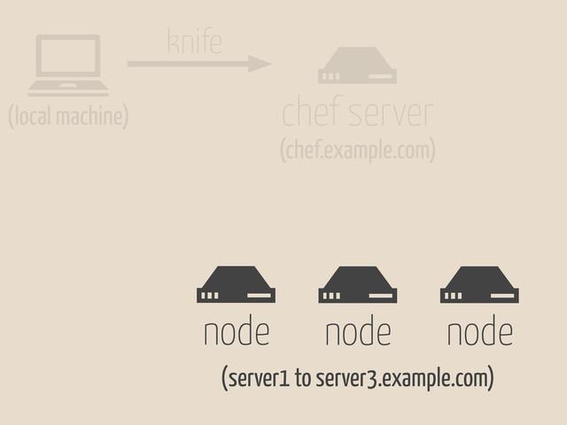 #
node
#
node
#
node
#
chef server
(server1 to server3.example.com)
(chef.example.com)
knife
!
(local machine)
