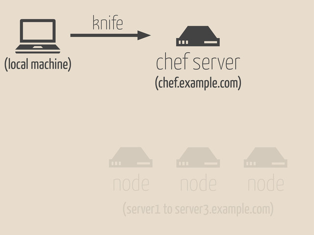 #
node
#
node
#
node
#
chef server
(server1 to server3.example.com)
(chef.example.com)
knife
!
(local machine)
