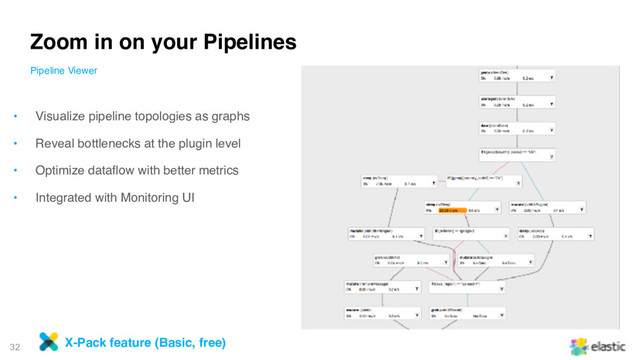 32
• Visualize pipeline topologies as graphs 
• Reveal bottlenecks at the plugin level 
• Optimize dataflow with better metrics 
• Integrated with Monitoring UI
Zoom in on your Pipelines
Pipeline Viewer
X-Pack feature (Basic, free)
