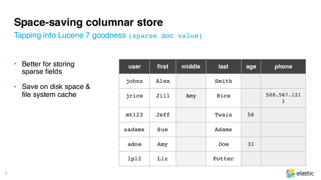 7
Space-saving columnar store
• Better for storing
sparse fields
• Save on disk space &
file system cache
Tapping into Lucene 7 goodness (sparse doc value)
user first middle last age phone
johns Alex Smith
jrice Jill Amy Rice 508.567.121
1
mt123 Jeff Twain 56
sadams Sue Adams
adoe Amy Doe 31
lp12 Liz Potter
