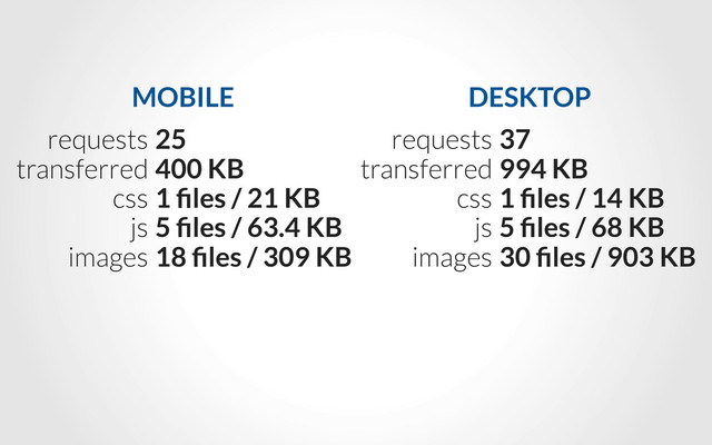 requests
transferred
css
js
images
25
400 KB
1 ﬁles / 21 KB
5 ﬁles / 63.4 KB
18 ﬁles / 309 KB
requests
transferred
css
js
images
37
994 KB
1 ﬁles / 14 KB
5 ﬁles / 68 KB
30 ﬁles / 903 KB
MOBILE DESKTOP
