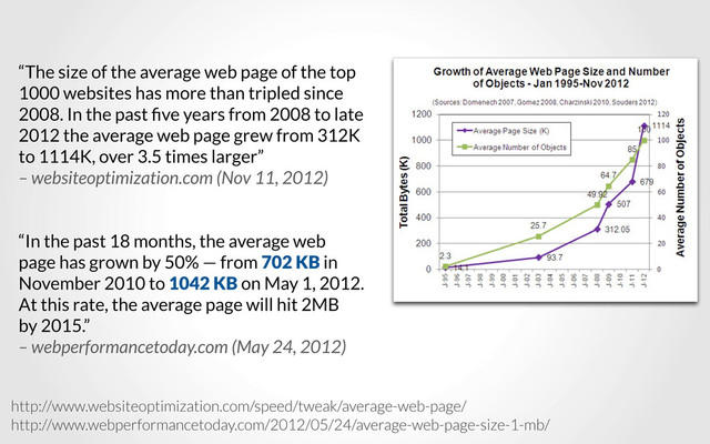 http://www.websiteoptimization.com/speed/tweak/average-web-page/
http://www.webperformancetoday.com/2012/05/24/average-web-page-size-1-mb/
“The size of the average web page of the top
1000 websites has more than tripled since
2008. In the past ﬁve years from 2008 to late
2012 the average web page grew from 312K
to 1114K, over 3.5 times larger”
– websiteoptimization.com (Nov 11, 2012)
“In the past 18 months, the average web
page has grown by 50% — from 702 KB in
November 2010 to 1042 KB on May 1, 2012.
At this rate, the average page will hit 2MB
by 2015.”
– webperformancetoday.com (May 24, 2012)
