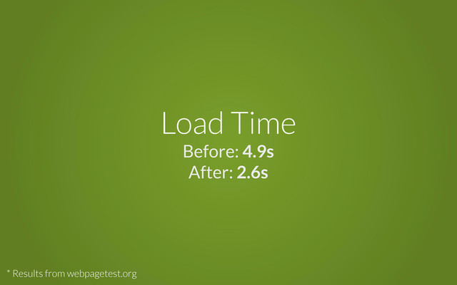 Load Time
Before: 4.9s
After: 2.6s
* Results from webpagetest.org
