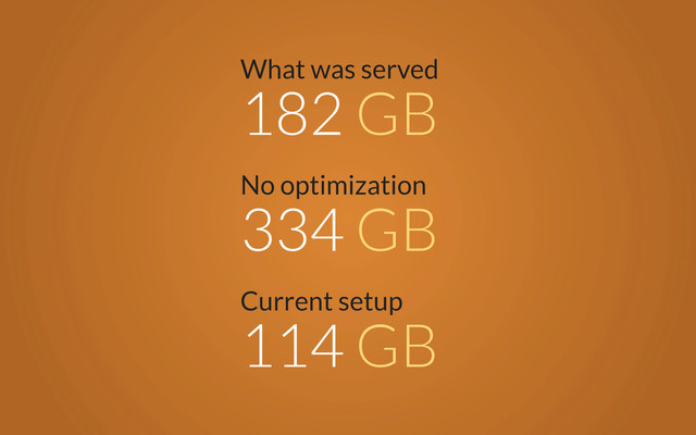 No optimization
334 GB
What was served
182 GB
Current setup
114 GB

