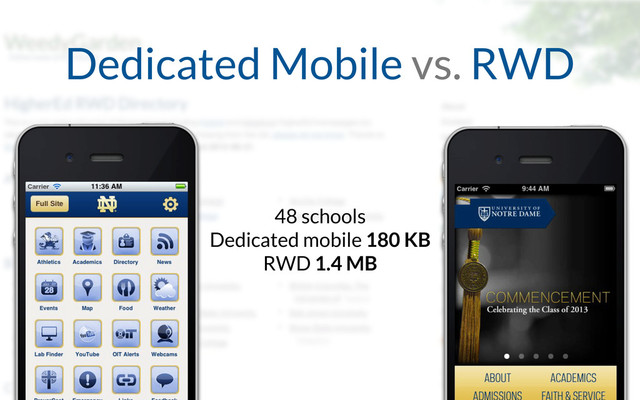 Dedicated Mobile vs. RWD
48 schools
Dedicated mobile 180 KB
RWD 1.4 MB
