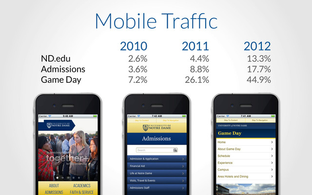2010
2.6%
3.6%
7.2%
2011
4.4%
8.8%
26.1%
2012
13.3%
17.7%
44.9%
ND.edu
Admissions
Game Day
Mobile Trafﬁc
