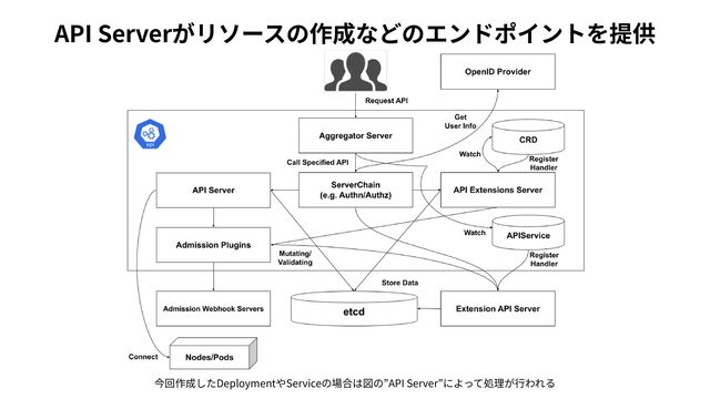 API Serverがリソースの作成などのエンドポイントを提供
今回作成したDeploymentやServiceの場合は図の”API Server”によって処理が⾏われる
