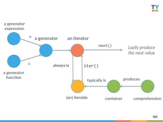 101
an  iterator  
(an)  iterable  
iter()	  
always  is  
next()	   Lazily  produce  
the  next  value  
comprehension  
produces  
typically  is  
container  
is  
is  
a  generator  
always  is  
a  generator    
expression  
a  generator    
funcCon  
