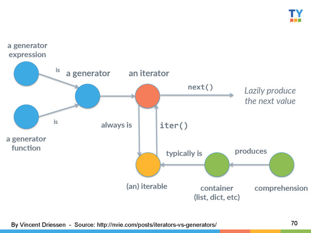 70
an  iterator  
comprehension  
(an)  iterable  
produces  
typically  is  
iter()	  
always  is  
a  generator    
expression  
a  generator    
funcCon  
is  
is  
a  generator  
container  
(list,  dict,  etc)  
  
next()	   Lazily  produce  
the  next  value  
By Vincent Driessen - Source: http://nvie.com/posts/iterators-vs-generators/
