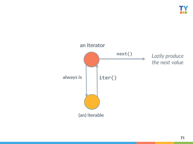 71
an  iterator  
(an)  iterable  
iter()	  
always  is  
next()	   Lazily  produce  
the  next  value  
