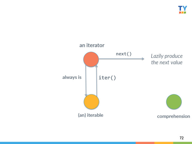 72
an  iterator  
(an)  iterable  
iter()	  
always  is  
next()	   Lazily  produce  
the  next  value  
comprehension  
