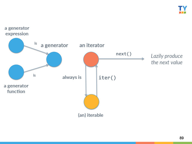 89
an  iterator  
(an)  iterable  
iter()	  
always  is  
next()	   Lazily  produce  
the  next  value  
is  
is  
a  generator  
a  generator    
expression  
a  generator    
funcCon  
