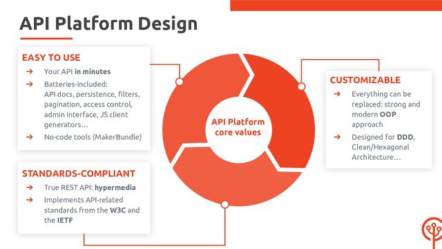 API Platform Design
API Platform
core values
EASY TO USE
➔ Your API in minutes
➔ Batteries-included:
API docs, persistence, ﬁlters,
pagination, access control,
admin interface, JS client
generators…
➔ No-code tools (MakerBundle)
STANDARDS-COMPLIANT
➔ True REST API: hypermedia
➔ Implements API-related
standards from the W3C and
the IETF
CUSTOMIZABLE
➔ Everything can be
replaced: strong and
modern OOP
approach
➔ Designed for DDD,
Clean/Hexagonal
Architecture…
