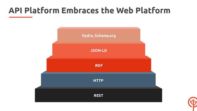 API Platform Embraces the Web Platform
REST
HTTP
RDF
JSON-LD
Hydra, Schema.org
