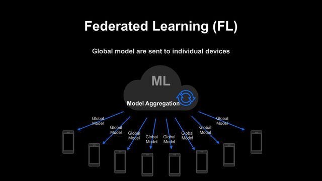 Federated Learning (FL)
Global model are sent to individual devices
ML
Global
Model
Global
Model
Global
Model
Global
Model
Global
Model
Global
Model
Global
Model
Global
Model
Model Aggregation
