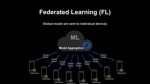 Federated Learning (FL)
Global model are sent to individual devices
ML
Global
Model
Global
Model
Global
Model
Global
Model
Global
Model
Global
Model
Global
Model
Global
Model
Inference
Inference
Inference Inference
Inference
Inference
Model Aggregation
