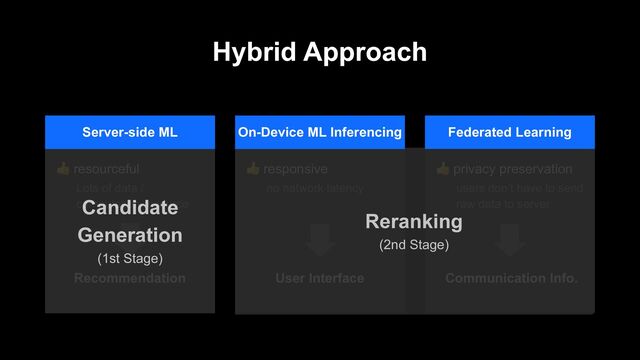 Hybrid Approach
Server-side ML
! resourceful
Lots of data /
computation resource
! responsive
no network latency
Federated Learning
! privacy preservation
users don’t have to send
raw data to server
Recommendation User Interface Communication Info.
Candidate
Generation
(1st Stage)
Reranking
(2nd Stage)
On-Device ML Inferencing
Server-side ML Federated Learning
