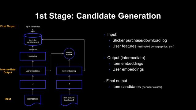 1st Stage: Candidate Generation
- Input:
- Sticker purchase/download log
- User features (estimated demographics, etc.)
- Output (intermediate)
- Item embeddings
- User embeddings
- Final output
- Item candidates (per user cluster)
Input
Final Output
Intermediate
Output
