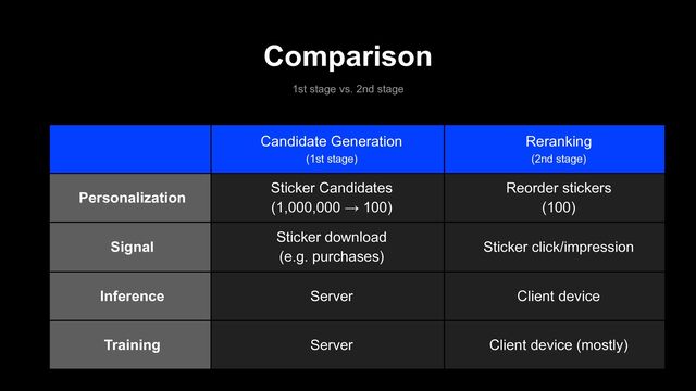 Candidate Generation
(1st stage)
Reranking
(2nd stage)
Personalization
Sticker Candidates
(1,000,000 → 100)
Reorder stickers
(100)
Signal
Sticker download
(e.g. purchases)
Sticker click/impression
Inference Server Client device
Training Server Client device (mostly)
Comparison
1st stage vs. 2nd stage
