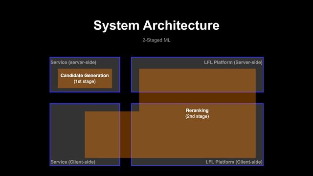 System Architecture
2-Staged ML
