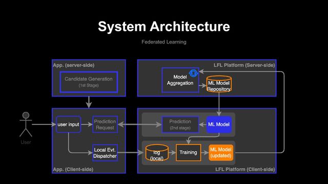 System Architecture
Federated Learning
