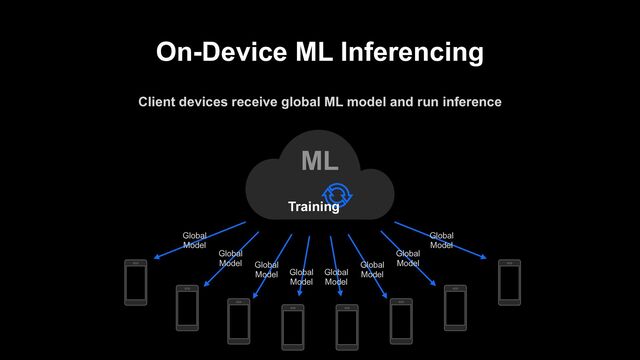 On-Device ML Inferencing
Client devices receive global ML model and run inference
ML
Training
Global
Model
Global
Model
Global
Model
Global
Model
Global
Model
Global
Model
Global
Model
Global
Model

