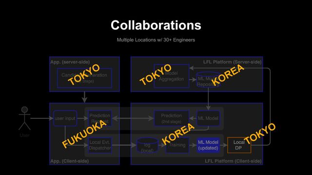 Collaborations
Multiple Locations w/ 30+ Engineers
KOREA
KOREA
TOKYO
TOKYO
FUKUOKA
TOKYO
