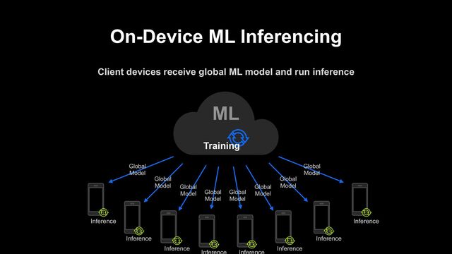 On-Device ML Inferencing
Client devices receive global ML model and run inference
ML
Training
Global
Model
Global
Model
Global
Model
Global
Model
Global
Model
Global
Model
Global
Model
Global
Model
Inference
Inference
Inference Inference
Inference
Inference
