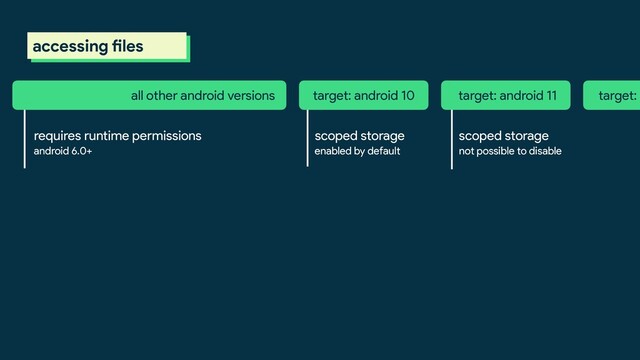 requires runtime permissions
target: android 10 target: android 11 target: a
all other android versions
android 6.0+
scoped storage
enabled by default
scoped storage
not possible to disable
accessing files
