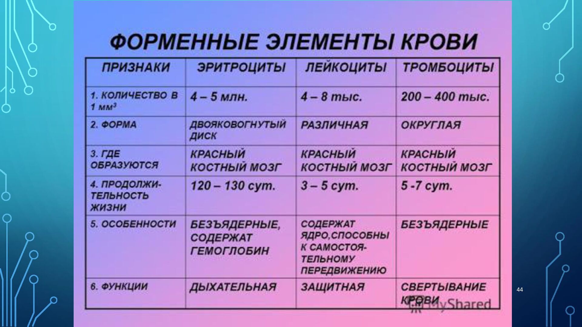 Признаки человека биология 8 класс. Таблица эритроциты лейкоциты лейкоциты тромбоциты. Параметры эритроцитов лейкоцитов тромбоцитов таблица. Характеристика эритроцитов лейкоцитов и тромбоцитов таблица. Формальные элементы крови таблица.