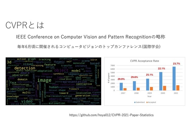 CVPRとは
毎年6⽉頃に開催されるコンピュータビジョンのトップカンファレンス(国際学会)
IEEE Conference on Computer Vision and Pattern Recognitionの略称
https://github.com/hoya012/CVPR-2021-Paper-Statistics
