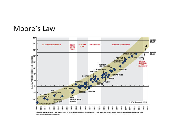 Moore`s	  Law 
