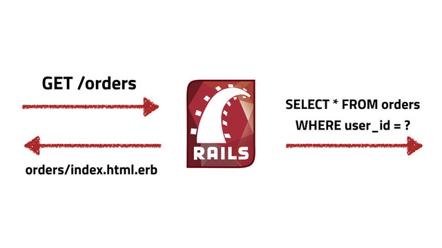 GET /orders
orders/index.html.erb
SELECT * FROM orders
WHERE user_id = ?
