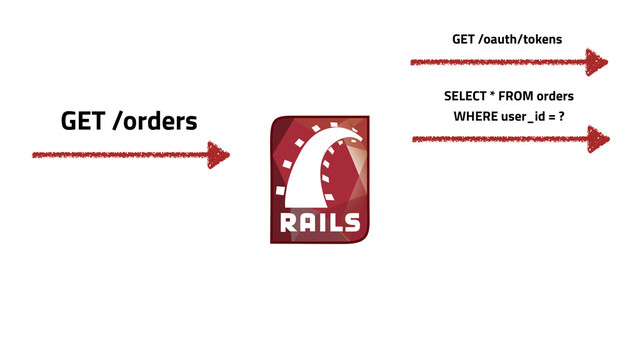 GET /orders
SELECT * FROM orders
WHERE user_id = ?
GET /oauth/tokens
