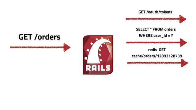 GET /orders
SELECT * FROM orders
WHERE user_id = ?
GET /oauth/tokens
redis GET
cache/orders/12893128739
