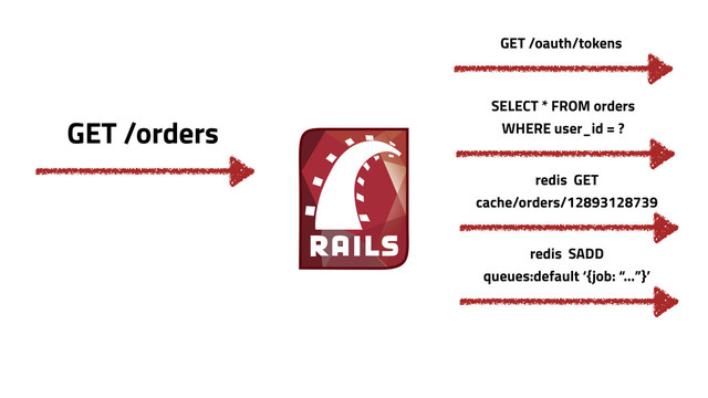 GET /orders
SELECT * FROM orders
WHERE user_id = ?
GET /oauth/tokens
redis SADD
queues:default ‘{job: “…”}’
redis GET
cache/orders/12893128739
