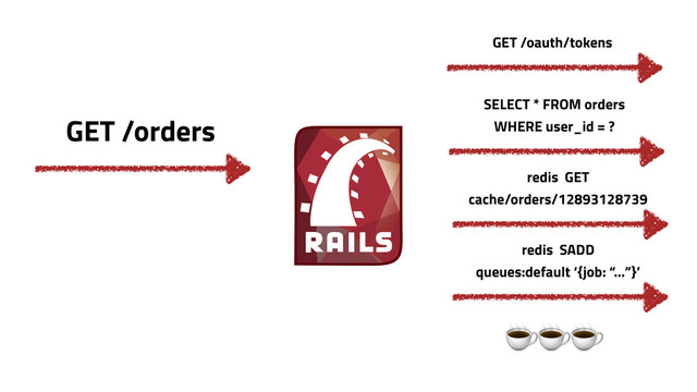 GET /orders
SELECT * FROM orders
WHERE user_id = ?
GET /oauth/tokens
redis SADD
queues:default ‘{job: “…”}’
☕☕☕
redis GET
cache/orders/12893128739
