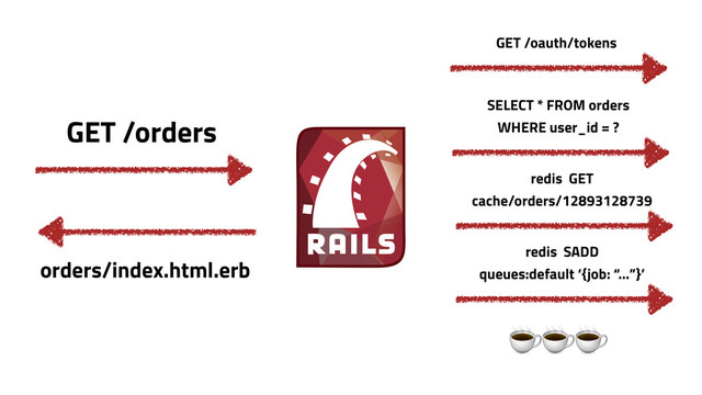 GET /orders
orders/index.html.erb
SELECT * FROM orders
WHERE user_id = ?
GET /oauth/tokens
redis SADD
queues:default ‘{job: “…”}’
☕☕☕
redis GET
cache/orders/12893128739
