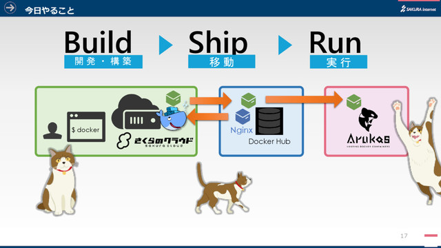 17
$ docker
Docker Hub
Nginx
Build Run
Ship
開 発 ・ 構 築 移 動 実 行
今日やること
