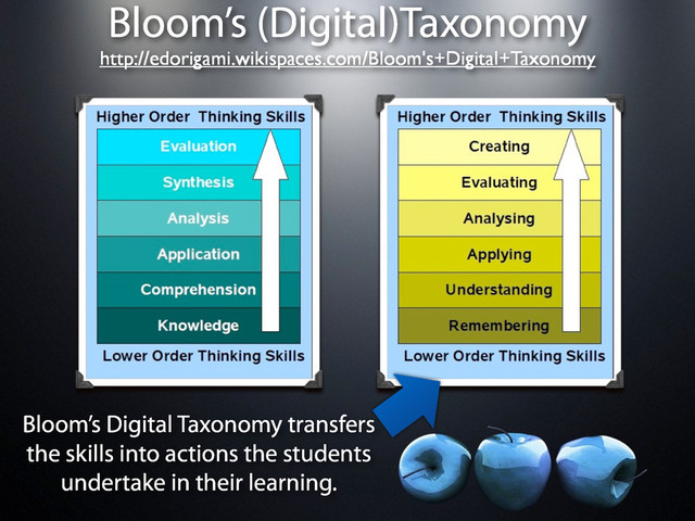 Bloom’s (Digital)Taxonomy
Bloom’s Digital Taxonomy transfers
the skills into actions the students
undertake in their learning.
http://edorigami.wikispaces.com/Bloom's+Digital+Taxonomy
